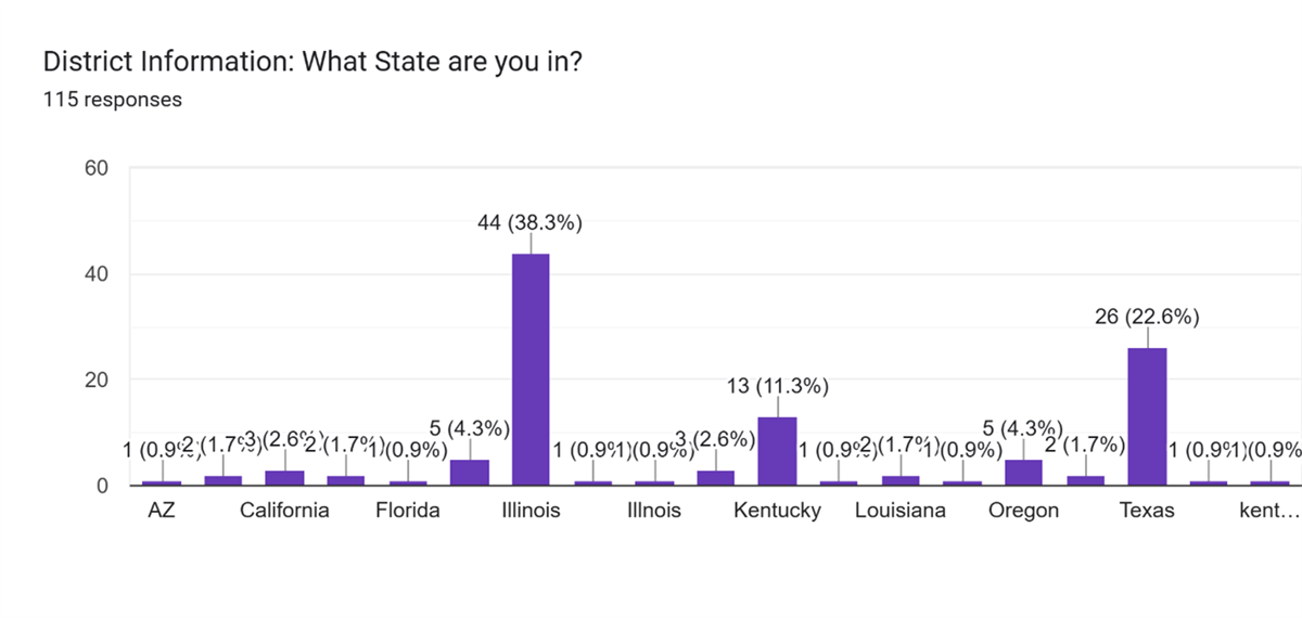 Bar graph showing top three states responding were Illinios with 38.3%, Texas with 22.6% and Kentucky with 11.3%. Other states were Arizona, California, Florida, Louisiana, Oregon