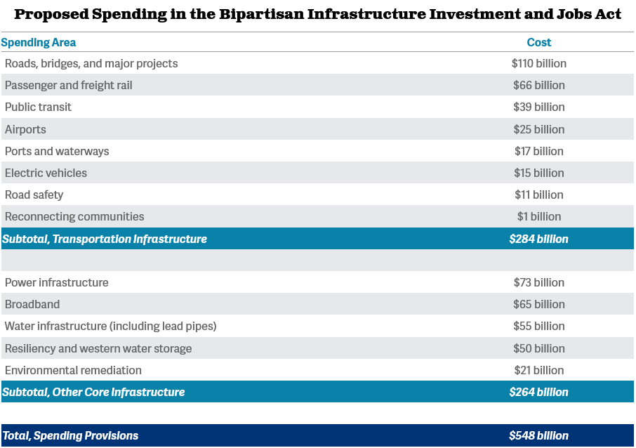 NSDC Infra 21 Infrastructure items