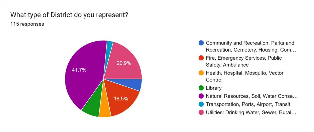 Pie chart showing top three district types were National Resources, Soil and Water Conservation districts 41.7%; utilities, drinking water, sewer 20.9%; Fire, emergency services public safety, ambulance 16.5%
