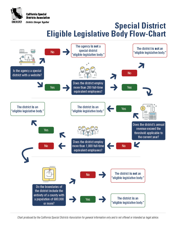 Thumbnail version of SB 708 flowchart showing Special District Eligible Legislative Bodies