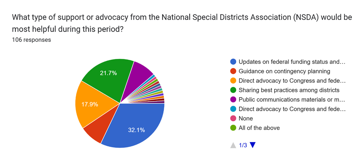 Pie chart showing 32.1 need updates on federal funding status, 21.7% need all support offered including guidance, advocacy, best practices, communication materials; 17.9% need direct advocacy support to Congress