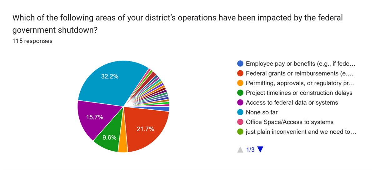 Pie chart showing 32.2% had no impact so far, 21.7% office space and access to systems impacted, 15.7% access to federal data systems impacted, 9.6% project timelines impacted and causing delays
