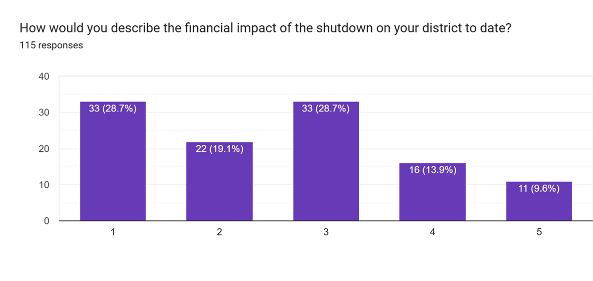 Bar graph showing 1-5 scale of impact with 1 no impact and 5 severe, 28.7% show 1 and 3 impact level, 19.1% show impact level 2, 13.9% impact level 4, 9.6% impact level 5