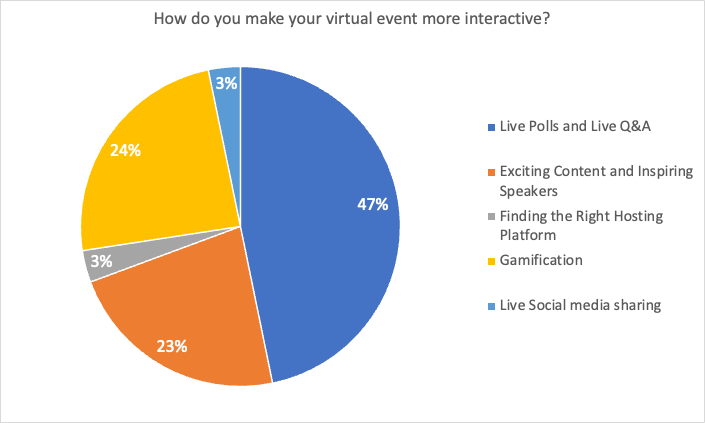 47% of Community Members Say Live Polls and Live Q&A Make Virtual Events More Interactive