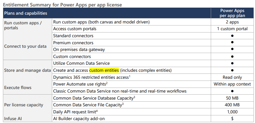Entitlement Summa
Plans and capabilities
Run custom apps /
portals
Connect to your data
for Power A
s era
license
Run custom apps (both canvas and model driven)
Access custom portals
Standard connectors
Premium connectors
On premises data gateway
Custom connectors
Utilize Common Data Service
Store and manage data Create and access custom entities (includes complex entities)
Execute flows
Per license capacity
Infuse Al
Dynamics 365 restricted entities accessi
Power Automate use rights2
Classic Common Data Service non real-time and real-time workflows
Common Data Service Database Capacityg
Common Data Service File Capacityg
Daily API request limita
Al Builder capacity add-on
Power Apps
per app plan
2 apps
1 custom portal
Read only
Within app context
50 MB
400 MB
1,000