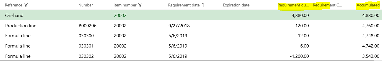 Net requirement Net requirement