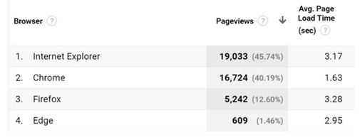 page load times