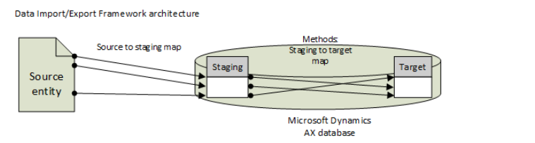 Architecture of DIXF