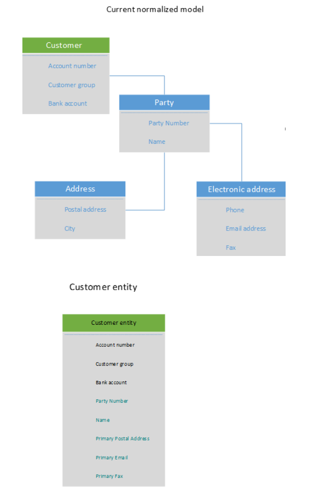 Customer DE normalized view