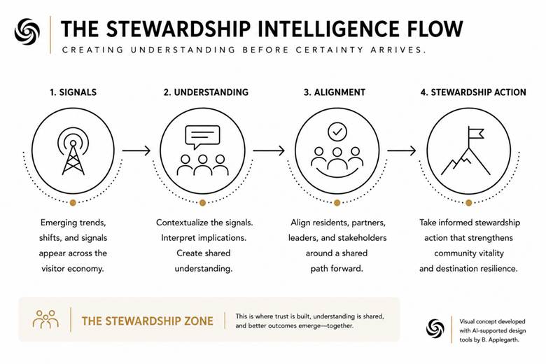 The image depicts a flowchart illustrating the Stewardship Intelligence Flow, starting with signals, leading to understanding, alignment, and culminating in informed stewardship actions that foster shared community vitality and resilience.
AI-generated content may be incorrect.