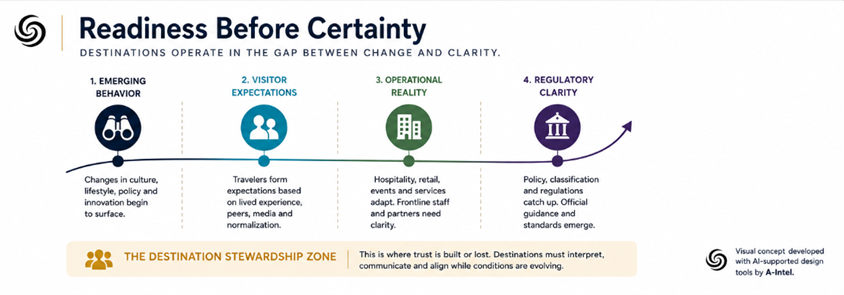 The diagram illustrates the process of transforming emerging expectations into operational realities, highlighting the journey from culture shifts to clarity and standards, with key stakeholders such as travelers, hospitality, policy, and peers involved in the transition.
AI-generated content may be incorrect.