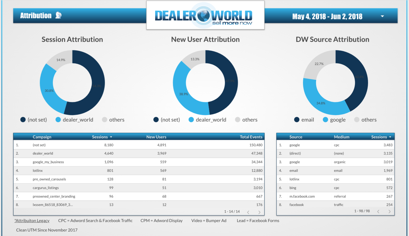 Slide of Data Studio used by Dealer World and created by Garrett Mark Scott