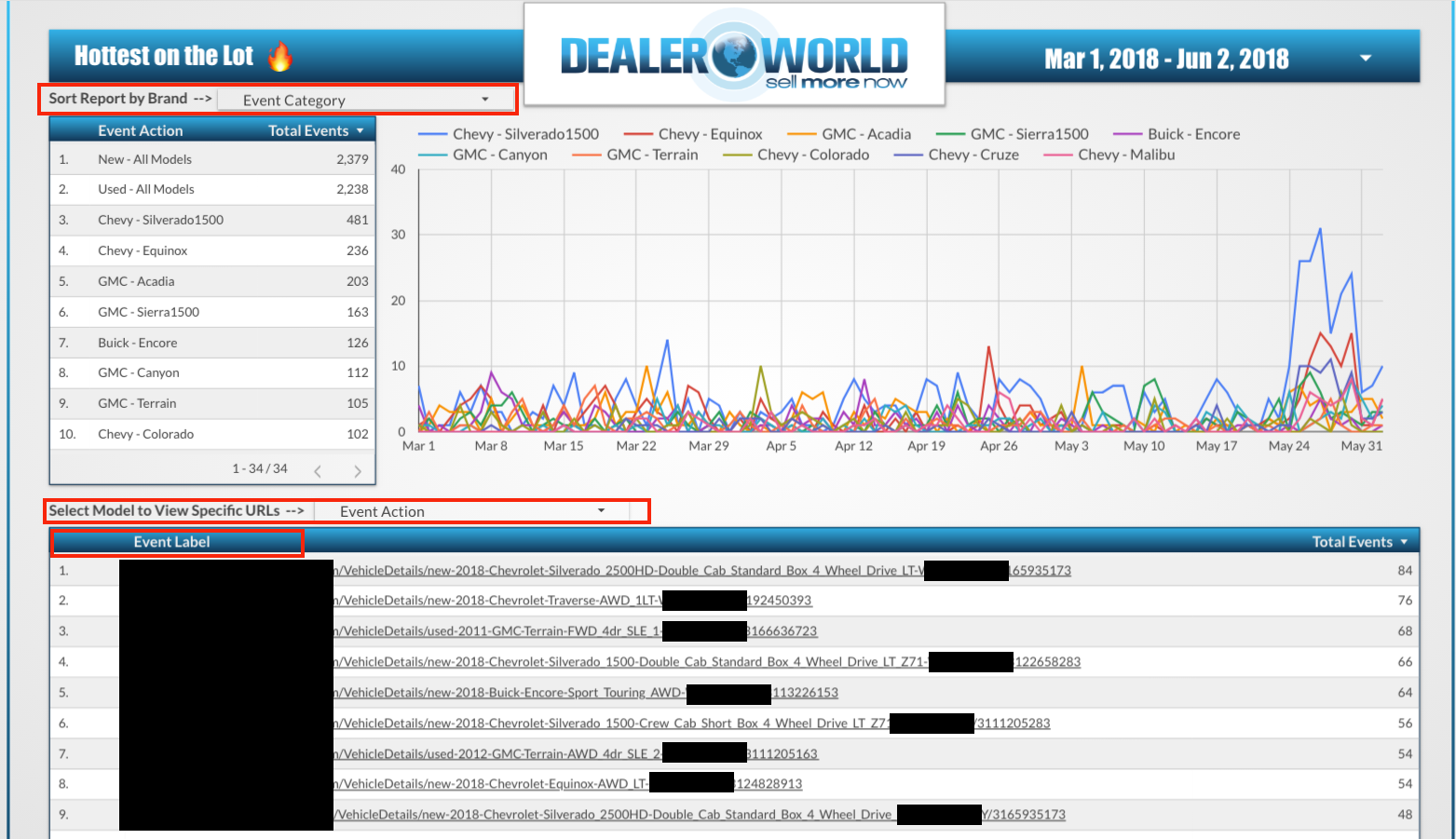 Slide of Data Studio used by Dealer World and created by Garrett Mark Scott