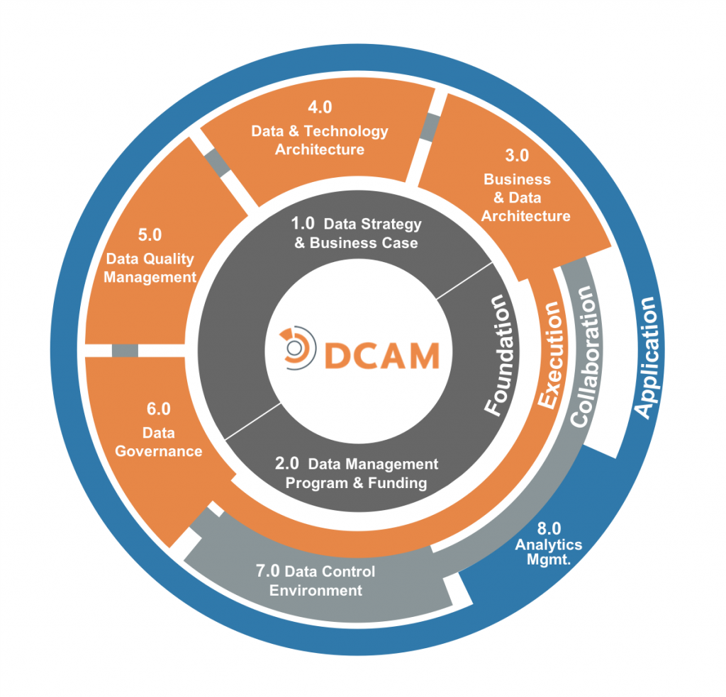 DCAM Framework