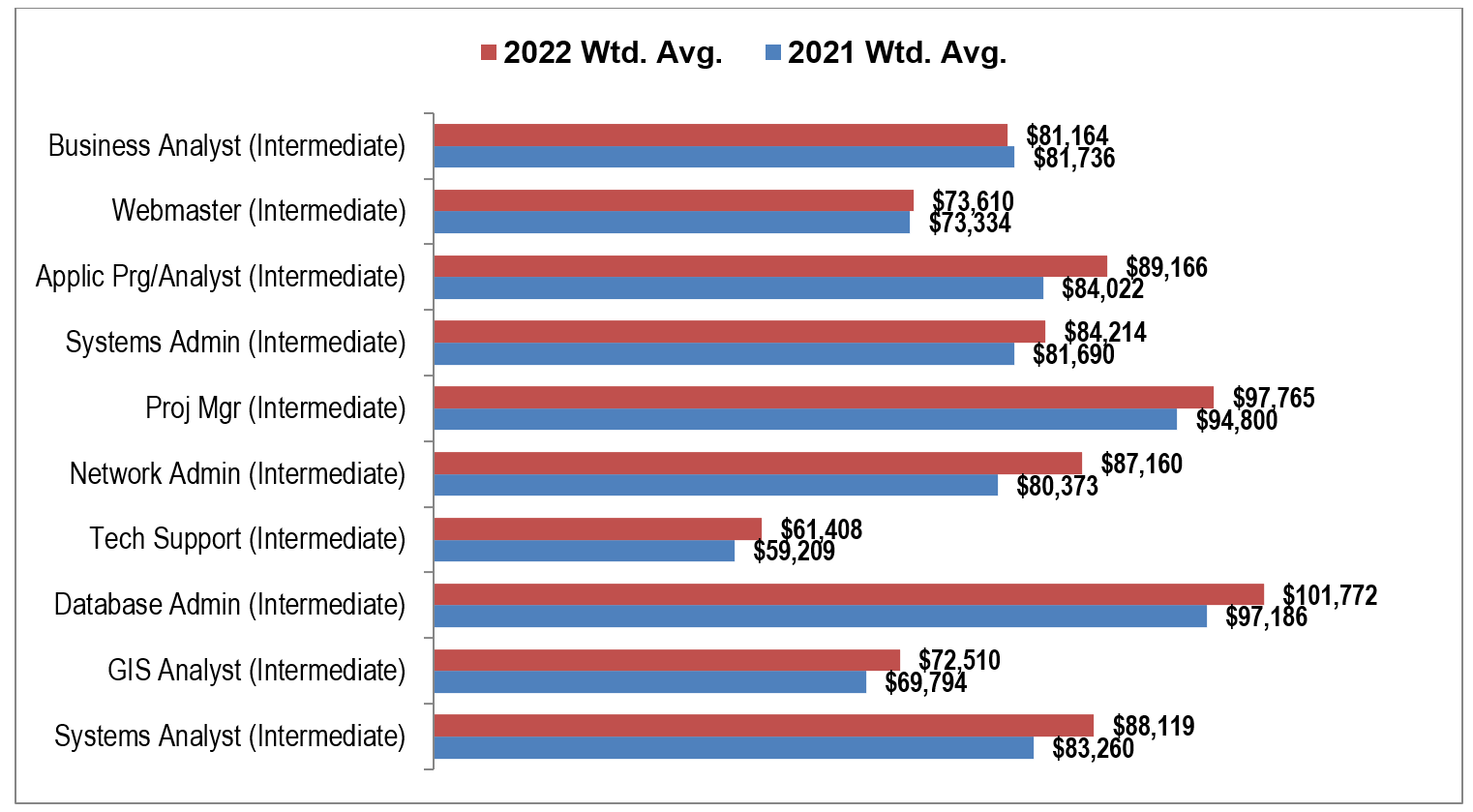 the-2022-information-technology-compensation-survey-is-now-available