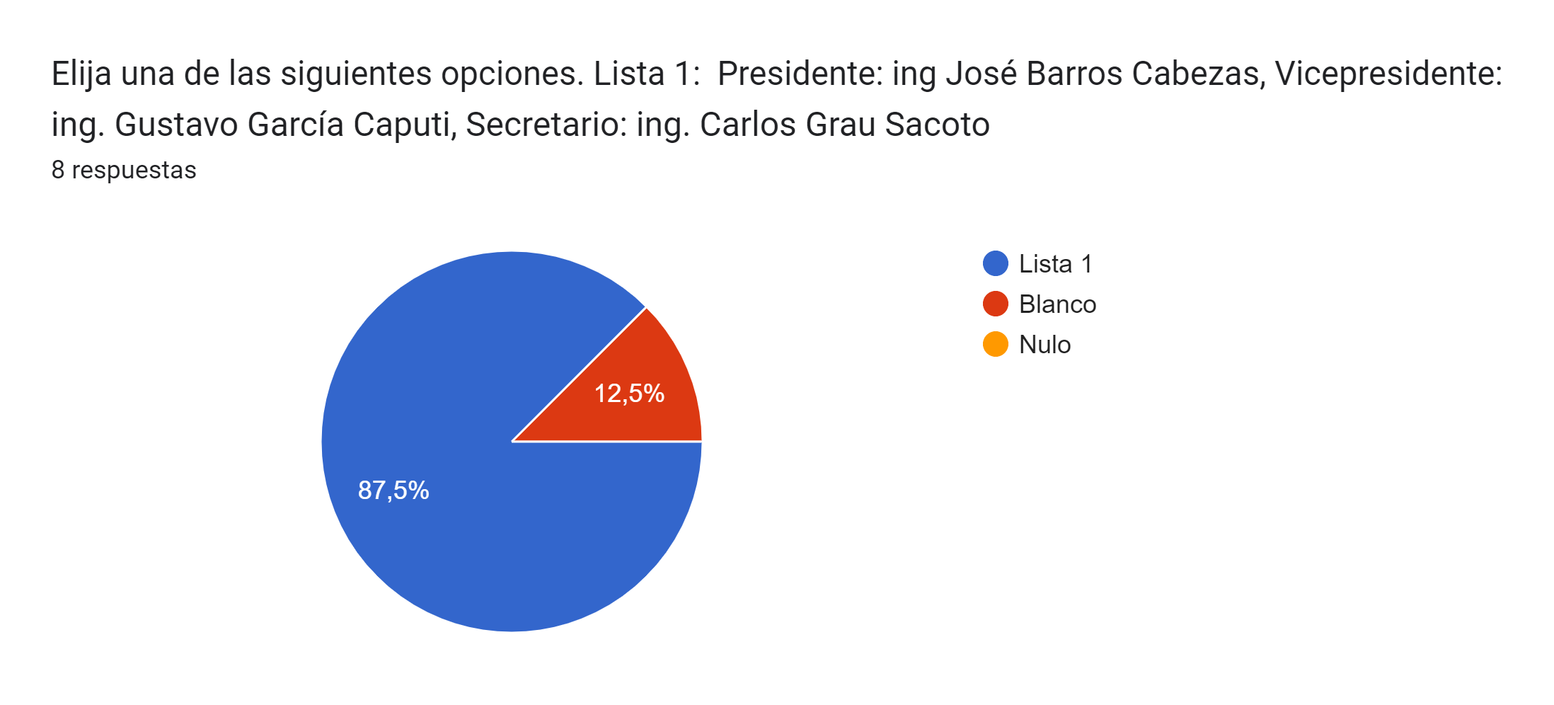 Gráfico de respuestas de formularios. Título de la pregunta:&nbsp;Elija una de las siguientes opciones.
Lista 1:&nbsp;
Presidente: ing José Barros Cabezas, Vicepresidente: ing. Gustavo García Caputi, Secretario: ing. Carlos Grau Sacoto. Número de respuestas:&nbsp;8 respuestas.