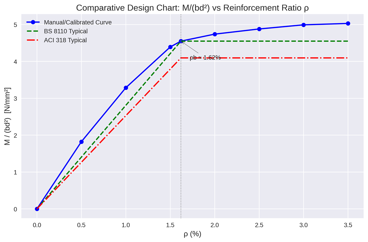 This figure presents the digitized and smoothed version of the manually derived curve, which serves as the baseline for calibration with BS 8110 and ACI 318.