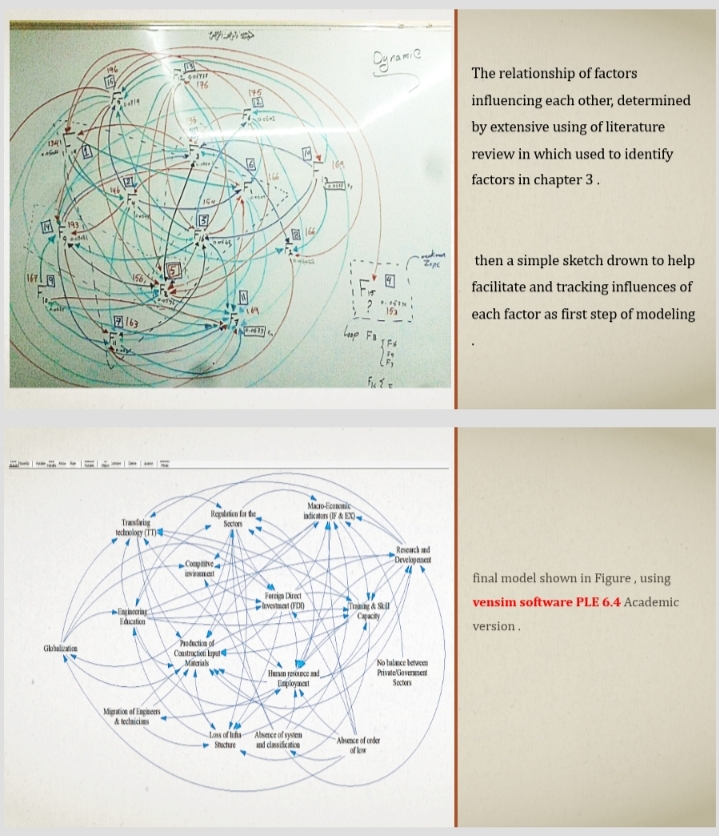 This figure shows the sketch of relations of factors that affecting Construction Sector - and implementing SDM - Sketched by Abubakr Gameil