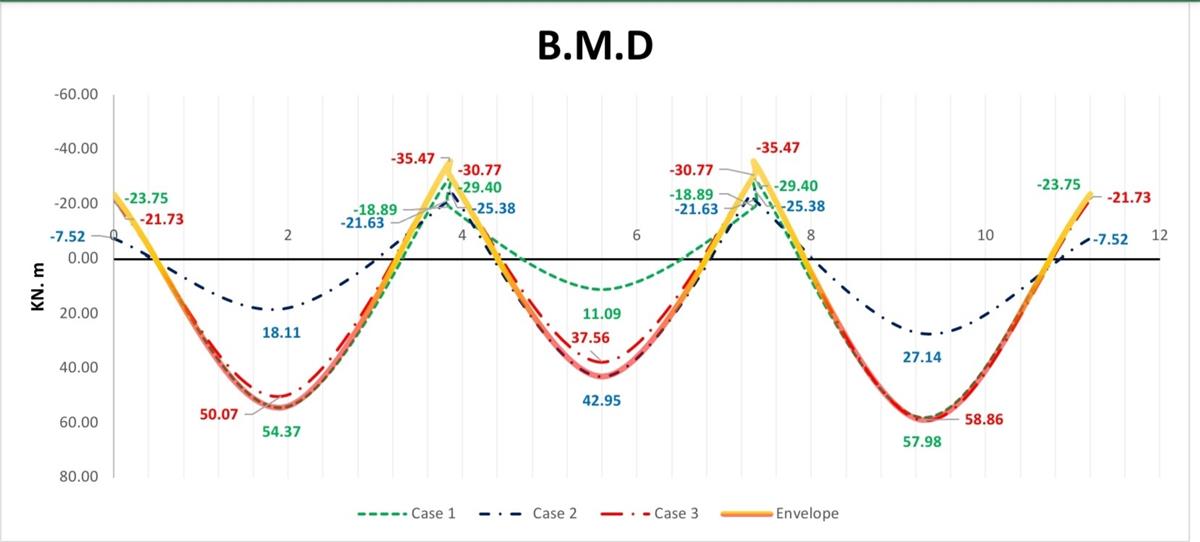 This figure shows B.M.D conducting Highlevel accuracy of moment distribution method