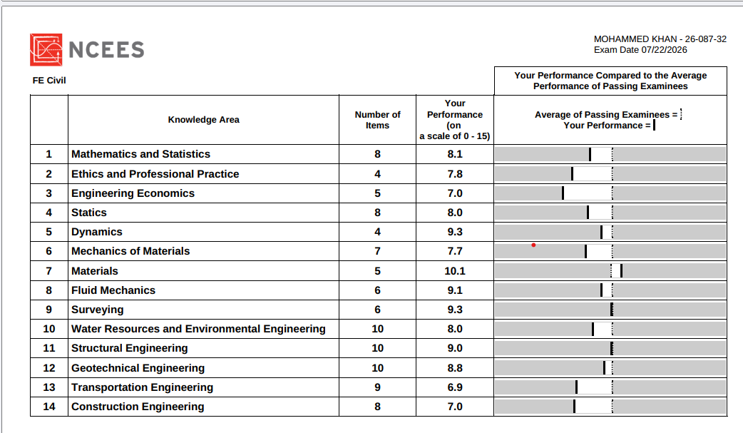 It is my second attempt of FE Civil exam