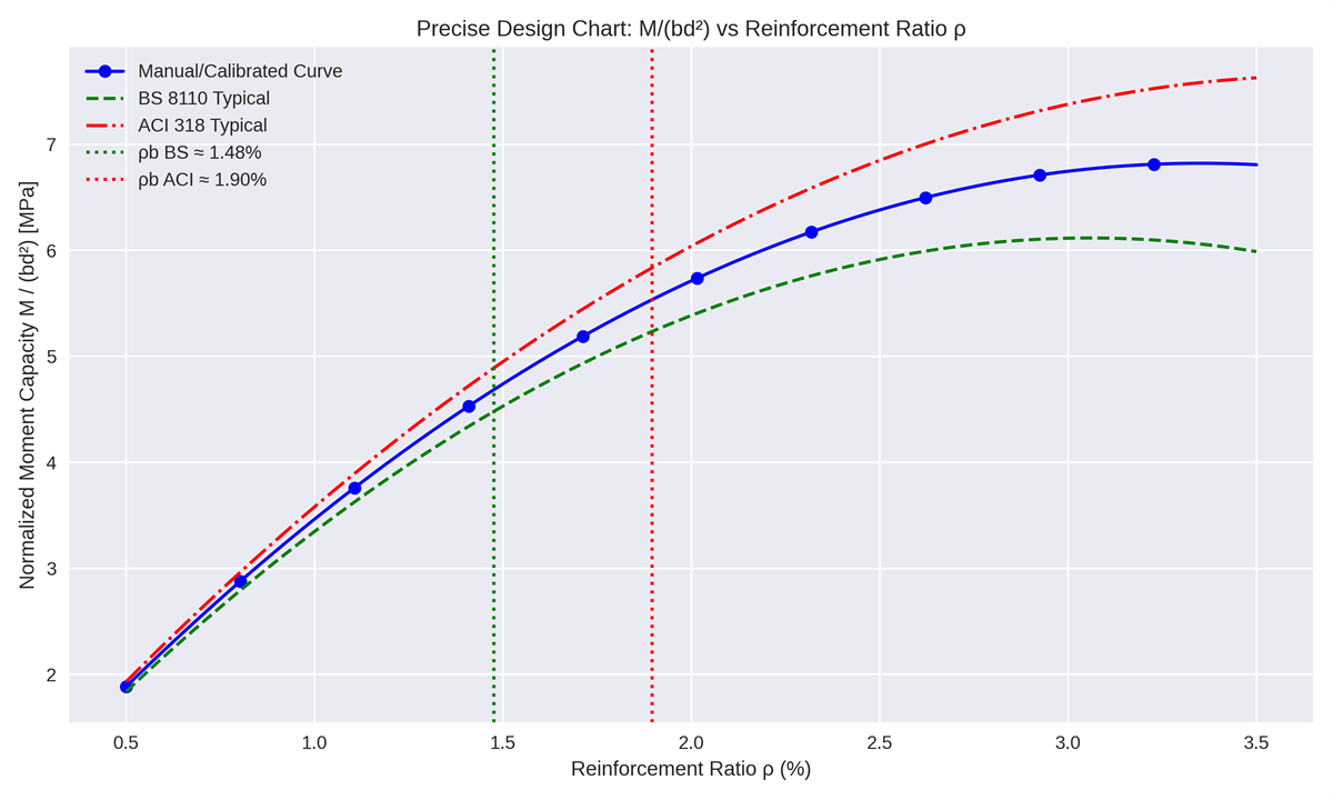 figure presents the unified comparative flexural design chart combining the First Principles curve with the calibrated BS 8110 and ACI 318 curves.