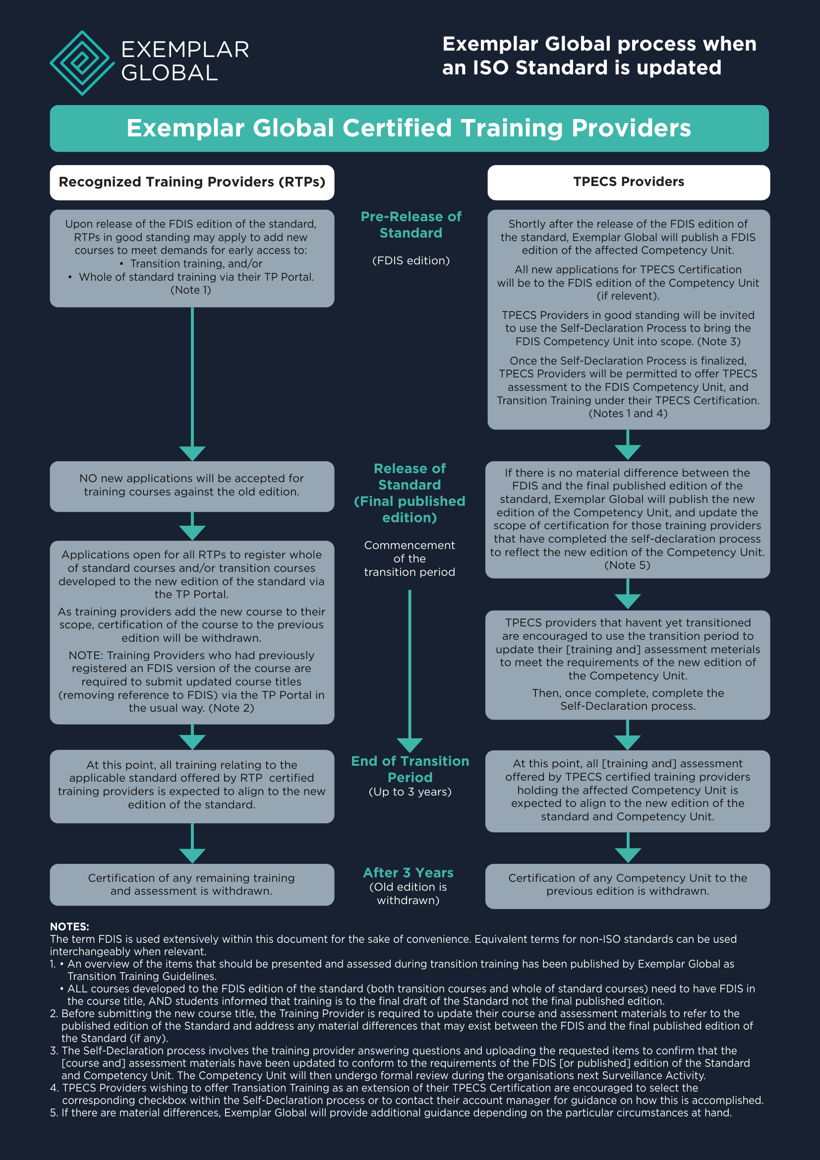 Infographic showing Exemplar Global's ISO Standard Transition Process for training providers.