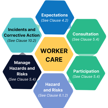 The Worker-Centred OH&S Framework