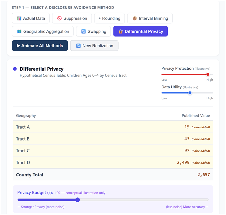 The image is a user interface displaying various privacy protection methods for a hypothetical census table, showing the impact of different privacy budgets on the accuracy of data for different geographical areas.
