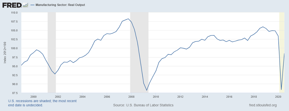 figure of manufacturing sector: real output