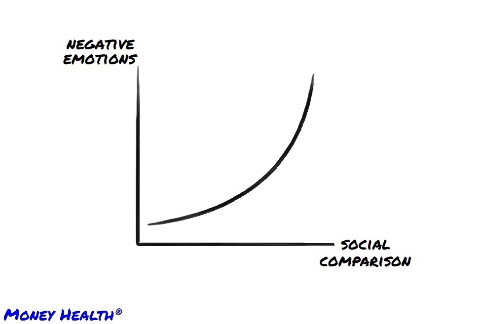 social comparison and negative emotion