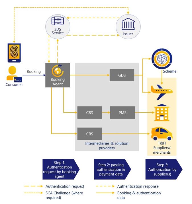 High Level Authentication