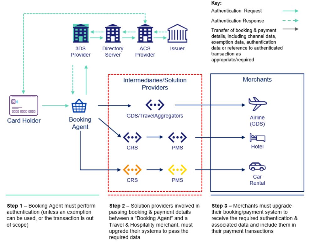 SCA Compliant Solution