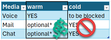 Transfer Option Matrix