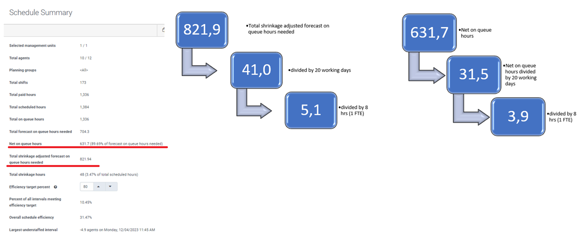 WFM schedule summary - on queue hours information | Workforce ...