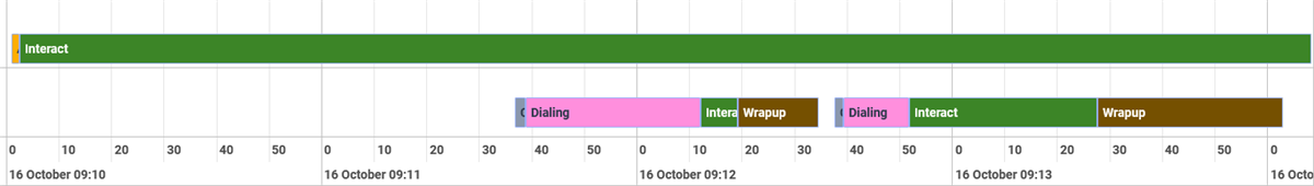 A screenshot of the timeline in an interaction view, showing two seperate calls.