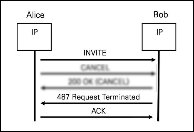 Cancel request and response are not captured