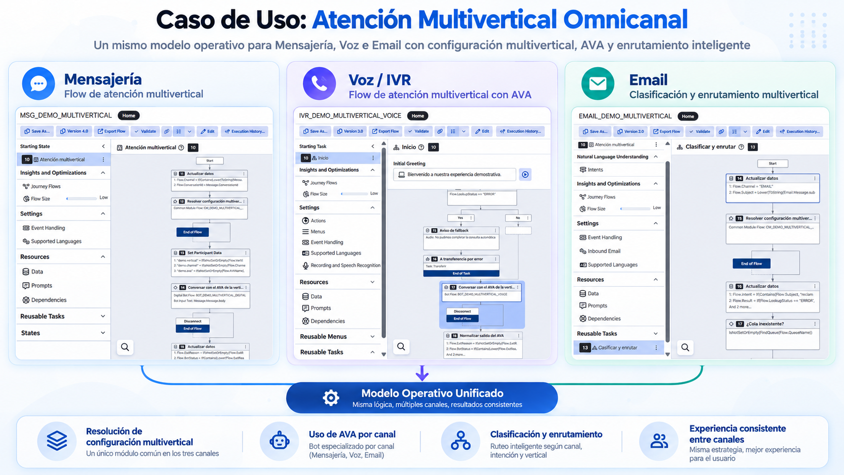 Atención multivertical omnicanal unificada