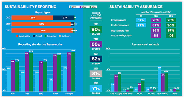 Sustainability Reporting | Sustainability Assurance