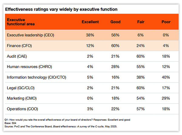 Effectiveness Ratings