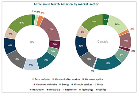 Activiaion in North
America by market sector