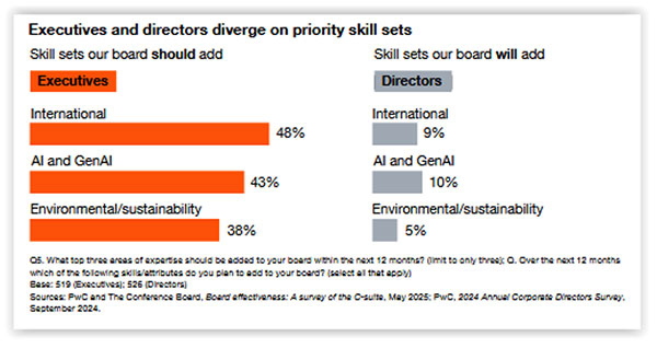 Executives and directors diverge on priority skill sets