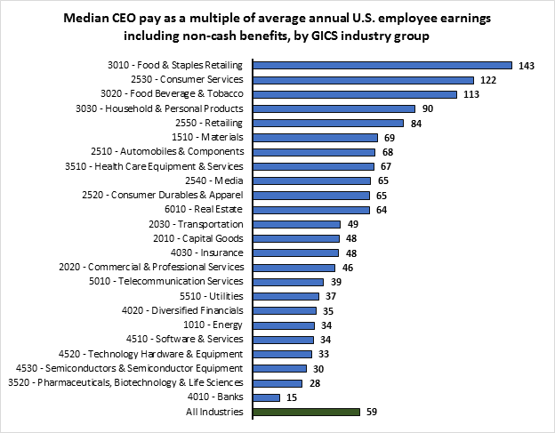 CEO Pay Ratio by industry