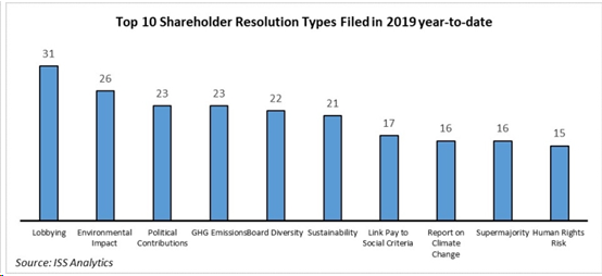 Proposals by type