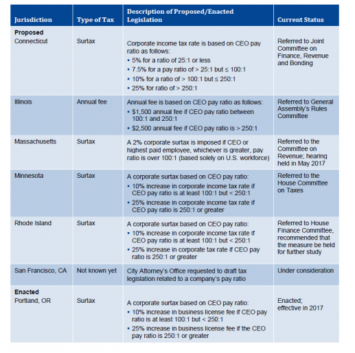state and local taxes