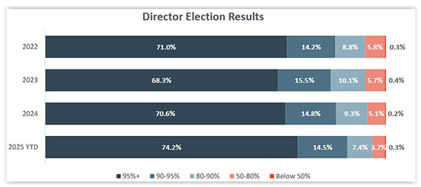Director
 Election Results