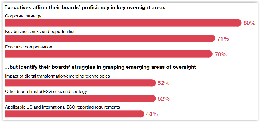 Overboarding C-Suite Weighs in on Board Effectiveness
