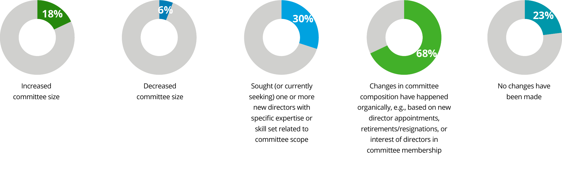 2022 Board Practices Report Back to Basics Board Committees Society