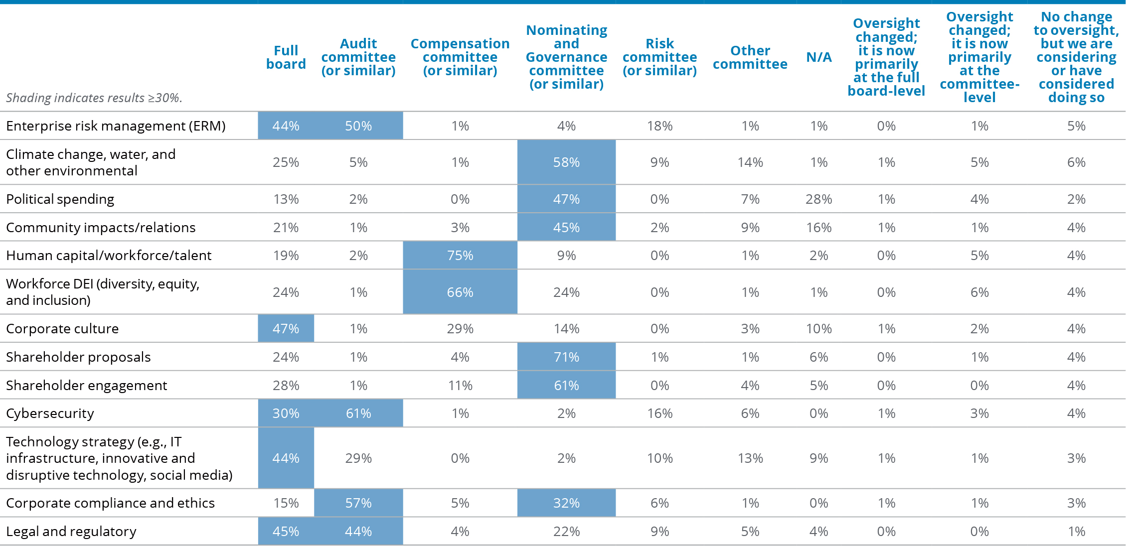 2022 Board Practices Report Back to Basics Board Committees Society