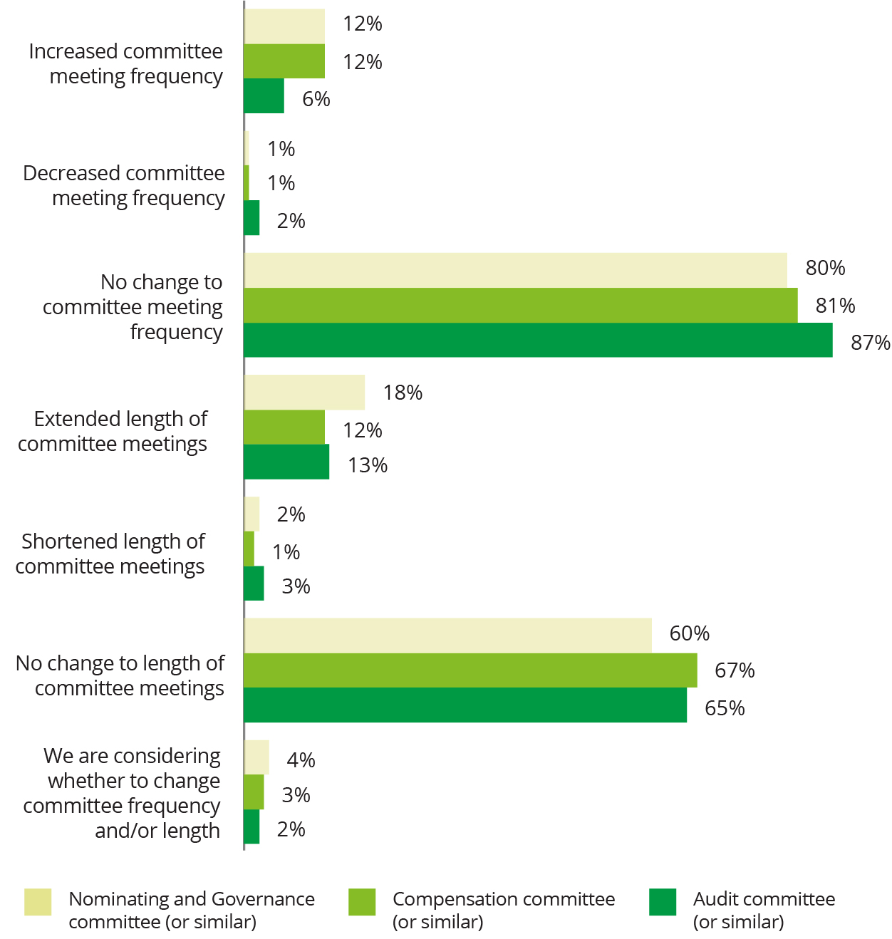 2022 Board Practices Report Back to Basics Board Committees Society