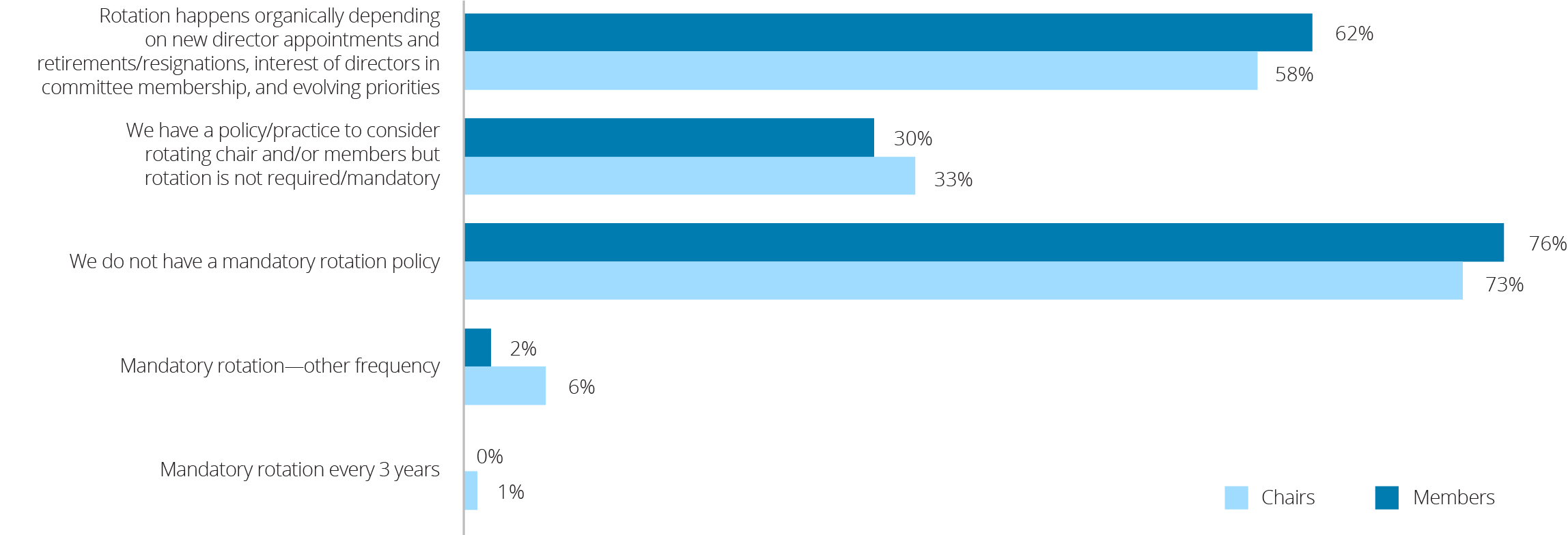 2022 Board Practices Report Back to Basics Board Committees Society